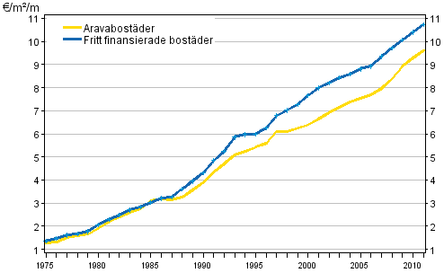 Utvecklingen av hyror (&euro;/m�/m�nad) i hela landet under �ren 1975&ndash;2011