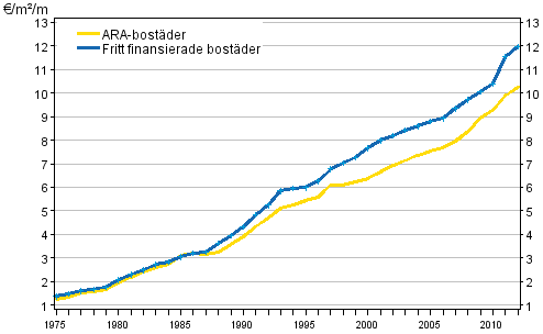Utvecklingen av hyror (&euro;/m�/m�nad) i hela landet under �ren 1975&ndash;2012