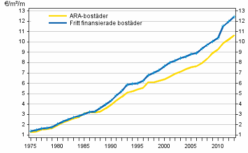 Utvecklingen av hyror (&euro;/m�/m�nad) i hela landet under �ren 1975&ndash;2013