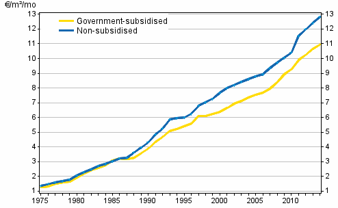 Development of average rents per square metre (&euro;/m�/month) in the whole country 1975&ndash;2014