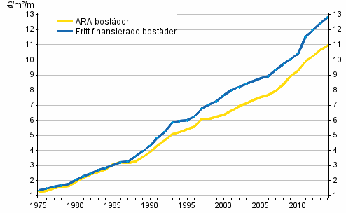 Utvecklingen av hyror (&euro;/m�/m�nad) i hela landet under �ren 1975&ndash;2014
