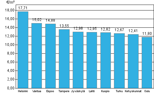 Liitekuvio 1. Vapaarahoitteisten vuokra-asuntojen keskim��r�iset vuokratasot, 2. nelj�nnes 2015