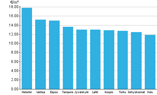 Liitekuvio 1. Vapaarahoitteisten vuokra-asuntojen keskim��r�iset vuokratasot, 3. nelj�nnes 2015