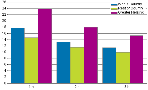 Appendix figure 1. Average rents per square metre (&euro;/m�/month) by number of rooms in 2015, new tenancy agreements for non-subsidised rental dwellings