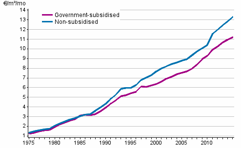 Development of average rents per square metre (&euro;/m�/month) in the whole country 1975&ndash;2015