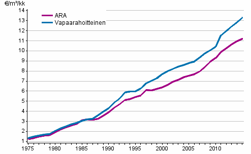 Keskim��r�isten neli�vuokrien (&euro;/m�/kk) kehitys koko maassa vuosina 1975&ndash;2015