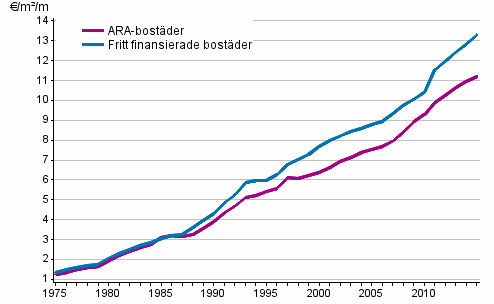 Utvecklingen av hyror (&euro;/m�/m�nad) i hela landet under �ren 1975&ndash;2015
