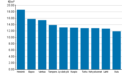 Liitekuvio 1. Vapaarahoitteisten vuokra-asuntojen keskim��r�iset vuokratasot, 1. nelj�nnes 2016