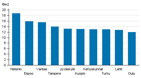 Liitekuvio 1. Vapaarahoitteisten vuokra-asuntojen keskim��r�iset vuokratasot, 2. nelj�nnes 2016