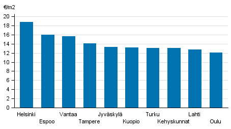 Liitekuvio 1. Vapaarahoitteisten vuokra-asuntojen keskim��r�iset vuokratasot, 3. nelj�nnes 2016