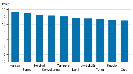 Liitekuvio 2. ARA-vuokra-asuntojen keskim��r�iset vuokratasot, 3. nelj�nnes 2016