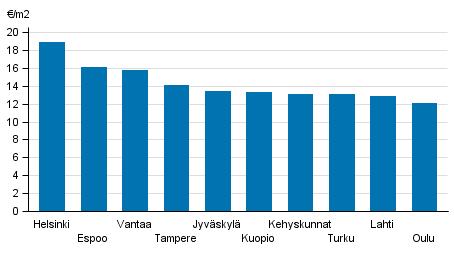 Liitekuvio 1. Vapaarahoitteisten vuokra-asuntojen keskim��r�iset vuokratasot, 4. nelj�nnes 2016
