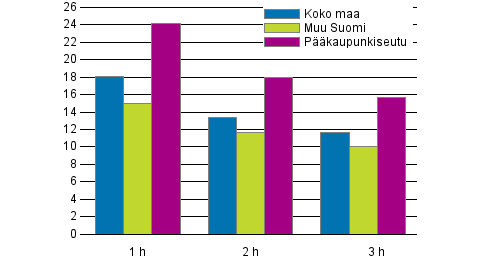 Liitekuvio 1. Keskim��r�iset neli�vuokrat (&euro;/m�/kk) huoneluvun mukaan vuonna 2016, vapaarahoitteiset uudet vuokrasuhteet