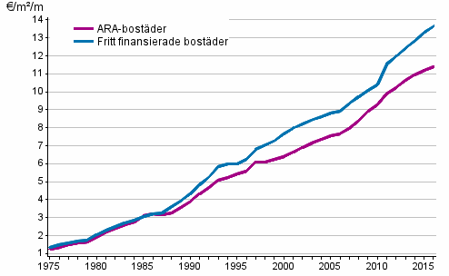Utvecklingen av hyror (&euro;/m�/m�nad) i hela landet under �ren 1975&ndash;2016