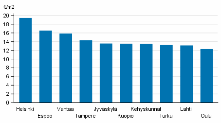 Appendix figure 1. Average rent levels for non-subsidized apartments, 3rd quarter 2017
