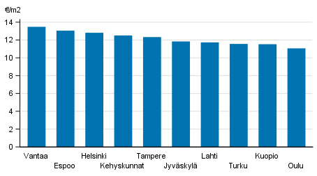 Liitekuvio 2. ARA-vuokra-asuntojen keskim��r�iset vuokratasot, 3. nelj�nnes 2017