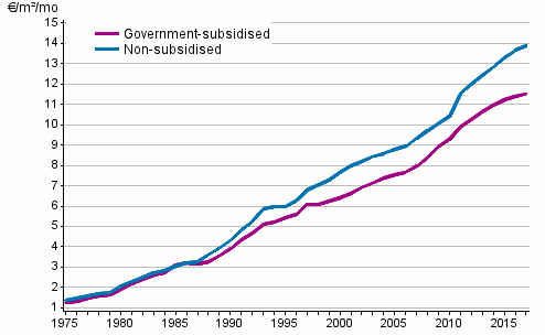 Development of average rents per square metre (&euro;/m�/month) in the whole country 1975&ndash;2017