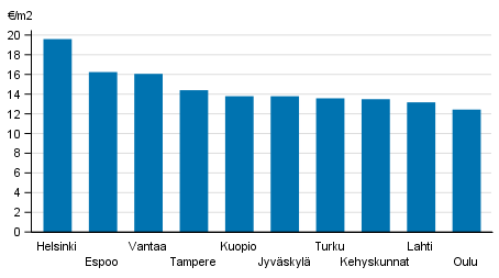 Liitekuvio 1. Vapaarahoitteisten vuokra-asuntojen keskim��r�iset vuokratasot, 1. nelj�nnes 2018