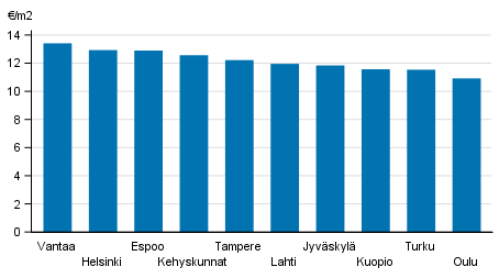 Liitekuvio 2. ARA-vuokra-asuntojen keskim��r�iset vuokratasot, 1. nelj�nnes 2018