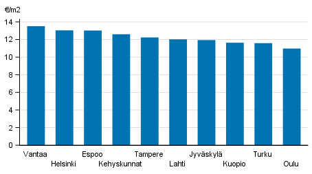 Liitekuvio 2. ARA-vuokra-asuntojen keskim��r�iset vuokratasot, 2. nelj�nnes 2018