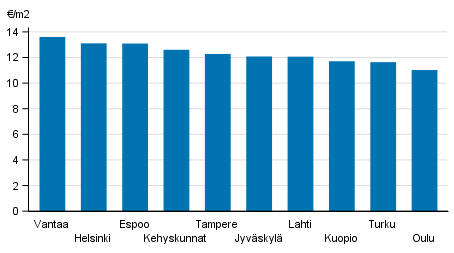 Liitekuvio 2. ARA-vuokra-asuntojen keskim��r�iset vuokratasot, 3. nelj�nnes 2018
