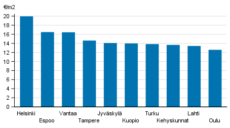Liitekuvio 1. Vapaarahoitteisten vuokra-asuntojen keskim��r�iset vuokratasot, 4. nelj�nnes 2018