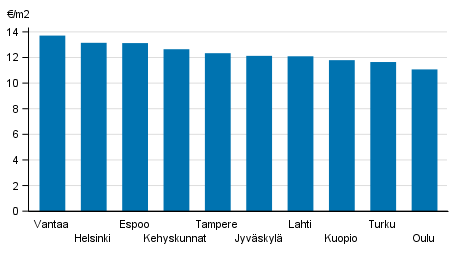 Liitekuvio 2. ARA-vuokra-asuntojen keskim��r�iset vuokratasot, 4. nelj�nnes 2018