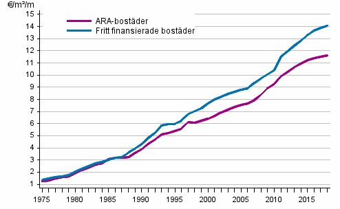 Utvecklingen av hyror (&euro;/m�/m�nad) i hela landet under �ren 1975&ndash;2018