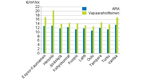 Liitekuvio 1. Vapaarahoitteisten- ja ara-vuokra-asuntojen keskim��r�iset neli�vuokrat, 1. nelj�nnes 2019