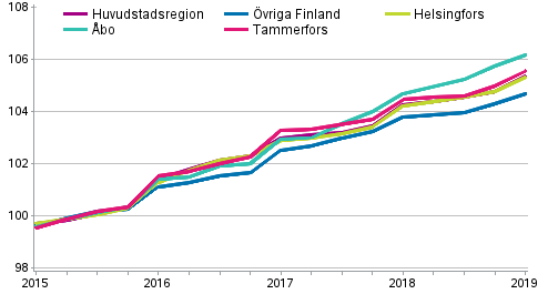 Utveckling av hyror f�r de fritt finansierade hyresbost�der, index 2015=100