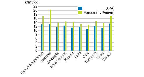 Liitekuvio 1. Vapaarahoitteisten- ja ara-vuokra-asuntojen keskim��r�iset neli�vuokrat, 2. nelj�nnes 2019