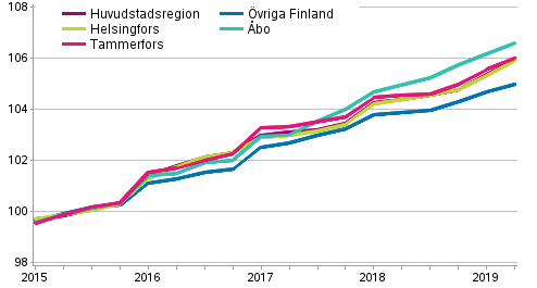 Utveckling av hyror f�r de fritt finansierade hyresbost�der, index 2015=100