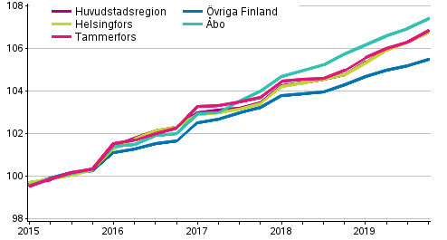 Utveckling av hyror f�r fritt finansierade hyresbost�der, index 2015=100