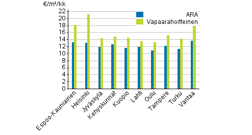 Liitekuvio 1. Vapaarahoitteisten- ja ara-vuokra-asuntojen keskim��r�iset neli�vuokrat, 1. nelj�nnes 2020
