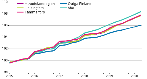 Utveckling av hyror f�r fritt finansierade hyresbost�der, index 2015=100