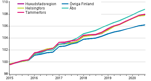 Utveckling av hyror f�r fritt finansierade hyresbost�der, index 2015=100