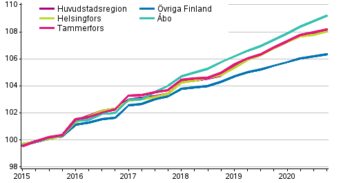 Utveckling av hyror f�r fritt finansierade hyresbost�der, index 2015=100