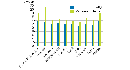 Liitekuvio 1. Vapaarahoitteisten- ja ara-vuokra-asuntojen keskimääräiset neliövuokrat, 1. neljännes 2021