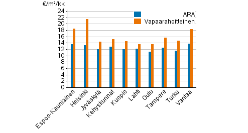 Liitekuvio 1. Vapaarahoitteisten- ja ara-vuokra-asuntojen keskim��r�iset neli�vuokrat, 3. nelj�nnes 2021