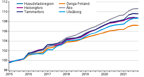 Utveckling av hyror f�r fritt finansierade hyresbost�der, index 2015=100