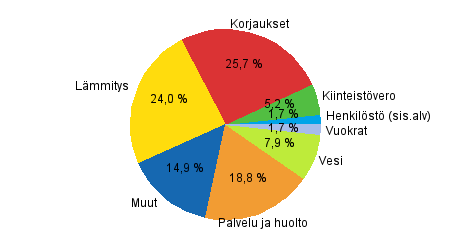 Liitekuvio 1. Kerrostaloasunto-osakeyhtiöiden kulujen rakenne vuonna 2009