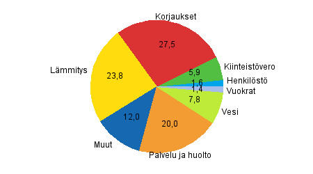 Liitekuvio 1. Kerrostaloasunto-osakeyhtiöiden kulujen rakenne vuonna 2010, prosenttia kokonaiskuluista.