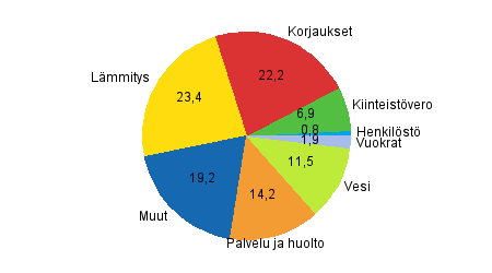 Liitekuvio 2. Rivitaloasunto-osakeyhtiöiden kulujen rakenne vuonna 2010, prosenttia kokonaiskuluista.