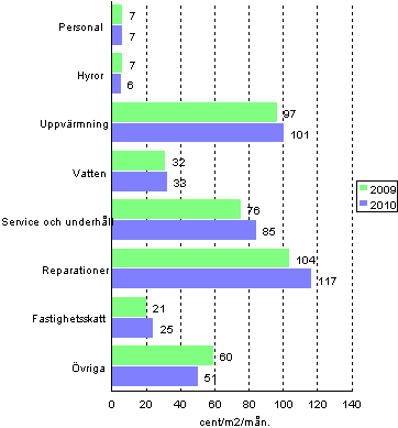 Sk�tselkostnader f�r bostadsaktiebolag i flerv�ningshus 2009-2010