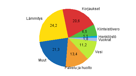 Liitekuvio 2. Rivitaloyhtiöiden kulujen rakenne vuonna 2011, prosenttia kokonaiskuluista