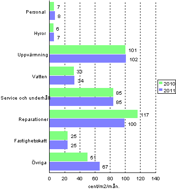 Sk�tselkostnader f�r bostadsaktiebolag i flerv�ningshus 2009-2010