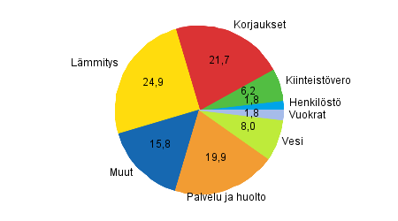 Liitekuvio 1. Kerrostaloyhtiöiden kulujen rakenne vuonna 2012, prosenttia kokonaiskuluista