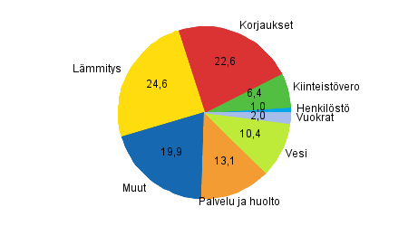 Liitekuvio 2. Rivitaloyhtiöiden kulujen rakenne vuonna 2012, prosenttia kokonaiskuluista