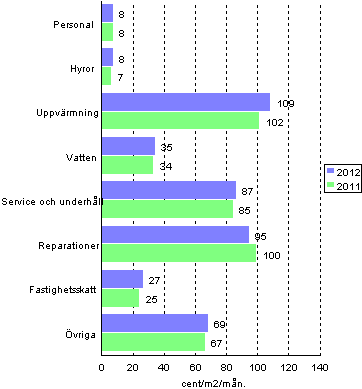 Sk�tselkostnader f�r bostadsaktiebolag i flerv�ningshus 2011-2012