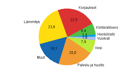 Liitekuvio 1. Kerrostaloyhtiöiden kulujen rakenne vuonna 2013, prosenttia kokonaiskuluista